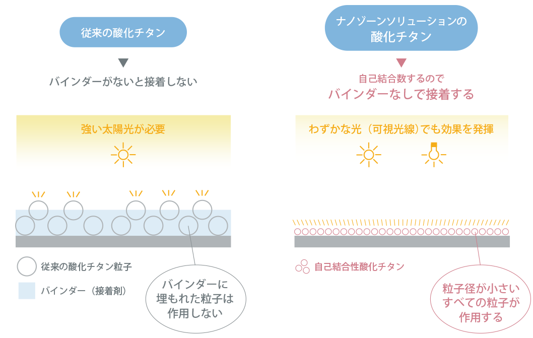 ナノゾーンソリューションの特殊な酸化チタン